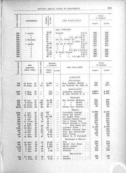 Rivista delle casse di risparmio pubblicazione mensile