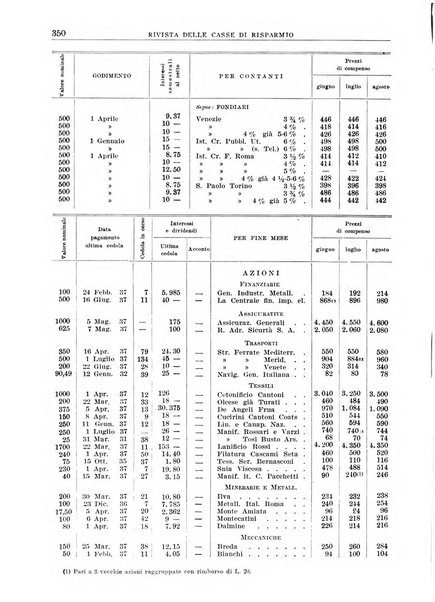 Rivista delle casse di risparmio pubblicazione mensile