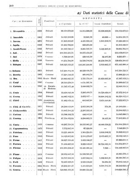 Rivista delle casse di risparmio pubblicazione mensile