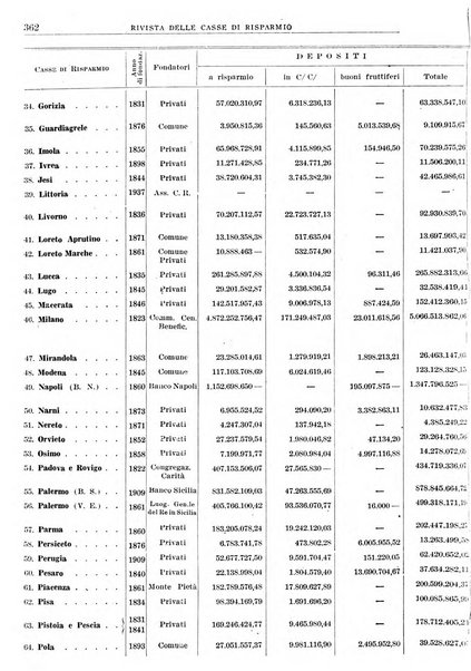 Rivista delle casse di risparmio pubblicazione mensile