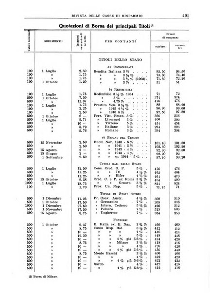 Rivista delle casse di risparmio pubblicazione mensile