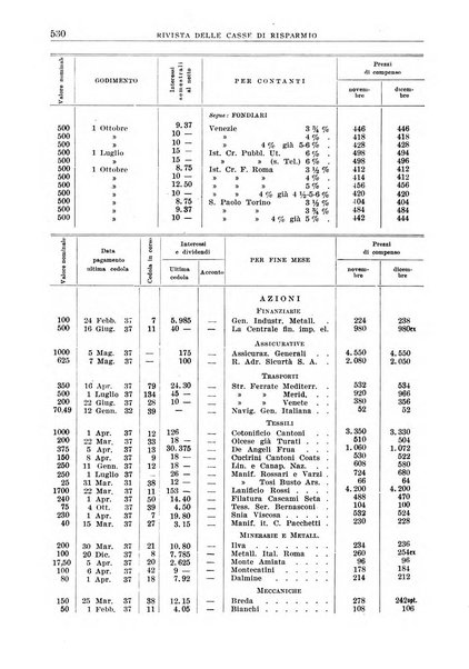 Rivista delle casse di risparmio pubblicazione mensile