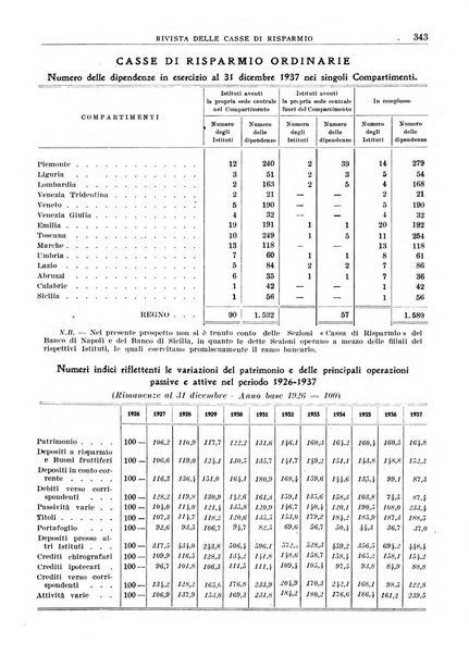 Rivista delle casse di risparmio pubblicazione mensile