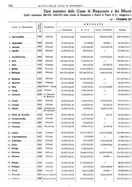 Rivista delle casse di risparmio pubblicazione mensile