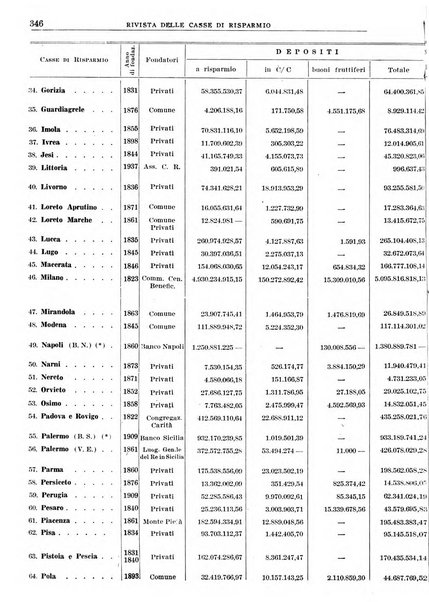 Rivista delle casse di risparmio pubblicazione mensile