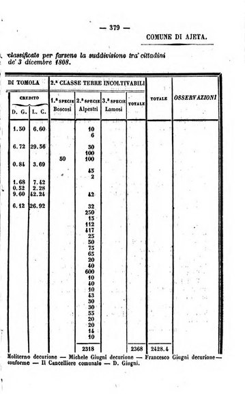 Bullettino delle ordinanze de' commissarj ripartitori de' demanj ex feudali e comunali nelle province dei rr.dd. al di qua del Faro in appendice degli atti eversivi della feudalita