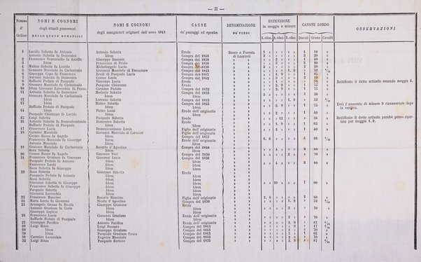 Bullettino delle ordinanze de' commissarj ripartitori de' demanj ex feudali e comunali nelle province napoletane in appendice degli atti eversivi della feudalita