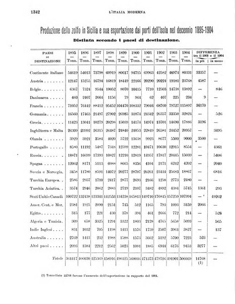 L'Italia moderna rivista dei problemi della vita italiana