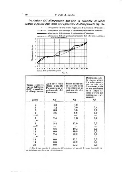 La chirurgia degli organi di movimento