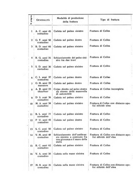 La chirurgia degli organi di movimento