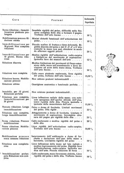 La chirurgia degli organi di movimento