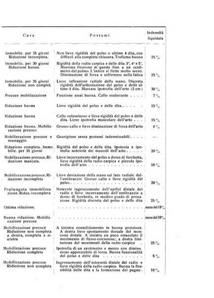 La chirurgia degli organi di movimento