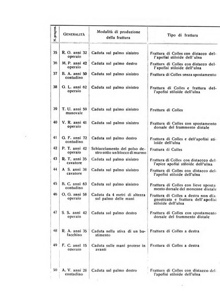 La chirurgia degli organi di movimento