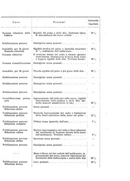 La chirurgia degli organi di movimento