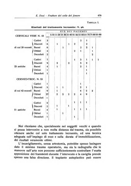 La chirurgia degli organi di movimento