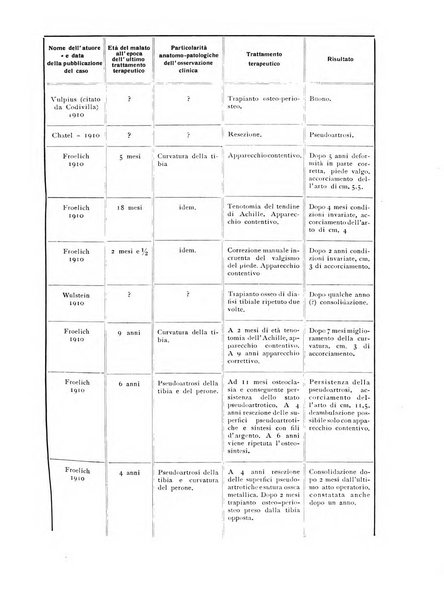 La chirurgia degli organi di movimento