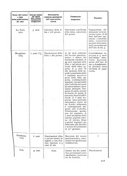 La chirurgia degli organi di movimento