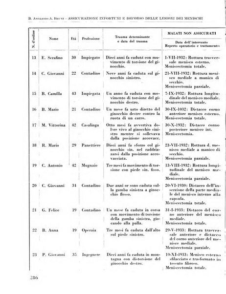 La chirurgia degli organi di movimento