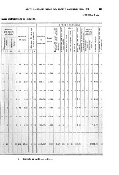 Giornale di medicina militare