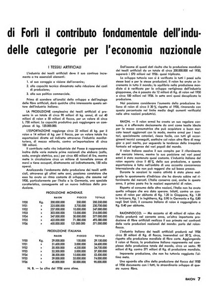 Raion rivista tecnico economica dei tessili moderni