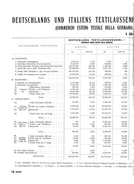 Raion rivista tecnico economica dei tessili moderni