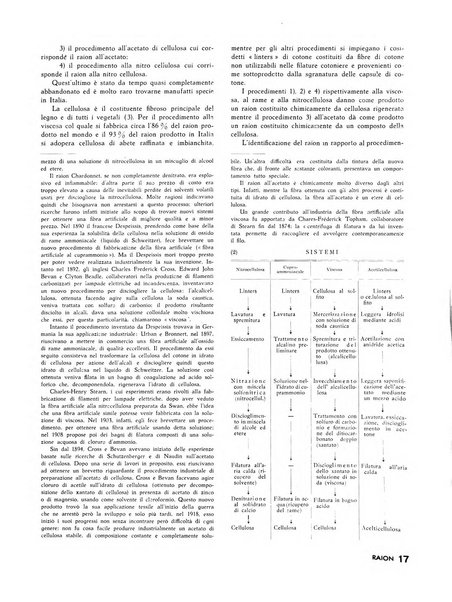 Raion rivista tecnico economica dei tessili moderni