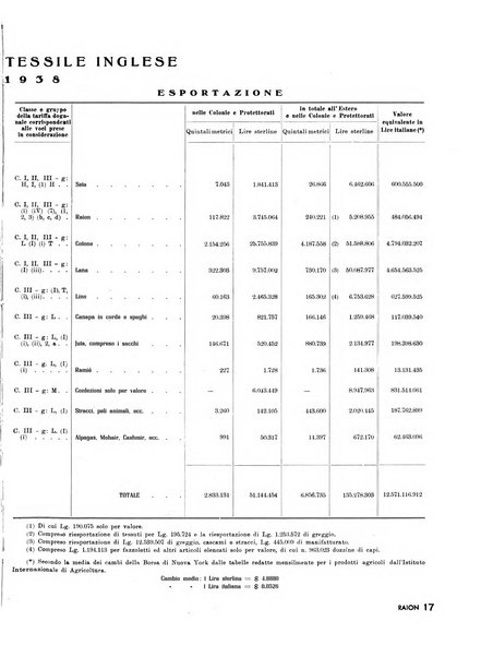 Raion rivista tecnico economica dei tessili moderni