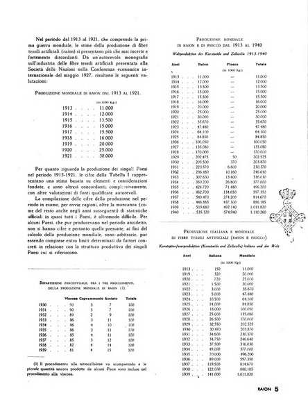 Raion rivista tecnico economica dei tessili moderni