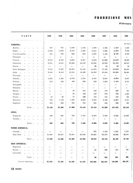 Raion rivista tecnico economica dei tessili moderni