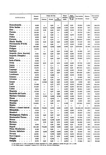 Acqua e gas giornale della Federazione nazionale fascista industrie del gas e degli acquedotti