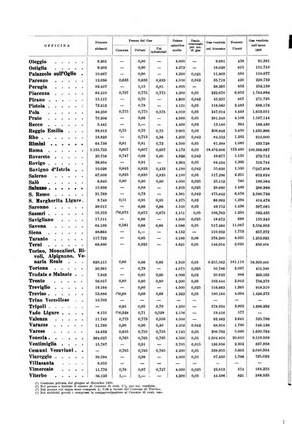 Acqua e gas giornale della Federazione nazionale fascista industrie del gas e degli acquedotti