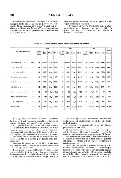 Acqua e gas giornale della Federazione nazionale fascista industrie del gas e degli acquedotti