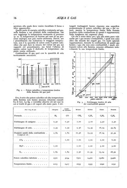 Acqua e gas giornale della Federazione nazionale fascista industrie del gas e degli acquedotti