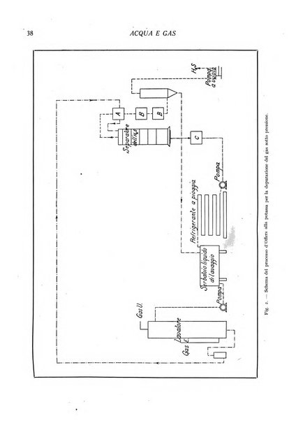 Acqua e gas giornale della Federazione nazionale fascista industrie del gas e degli acquedotti