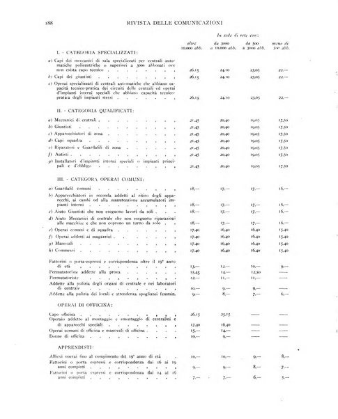 Rivista delle comunicazioni organo ufficiale della Confederazione nazionale sindacati fascisti dei trasporti terrestri e della navigazione interna