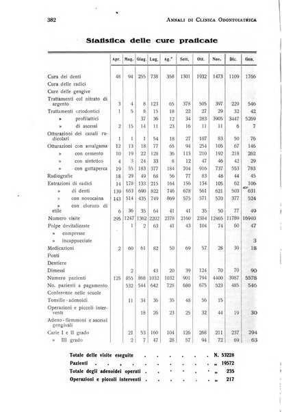 Annali di clinica odontoiatrica e dello Istituto superiore George Eastmann