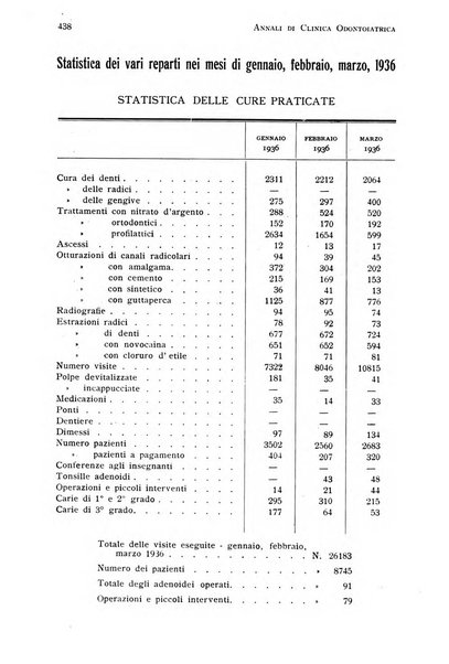 Annali di clinica odontoiatrica e dello Istituto superiore George Eastmann