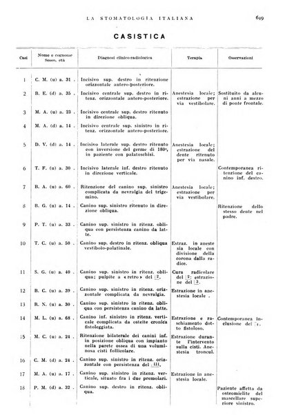 La stomatologia italiana organo ufficiale della Associazione nazionale culturale fascista stomato-odontologica