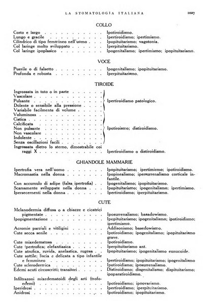 La stomatologia italiana organo ufficiale della Associazione nazionale culturale fascista stomato-odontologica