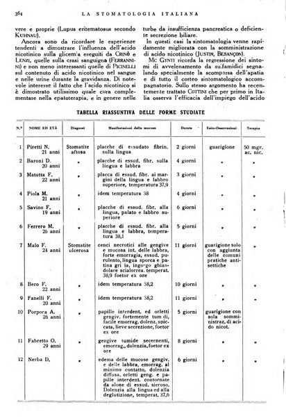 La stomatologia italiana organo ufficiale della Associazione nazionale culturale fascista stomato-odontologica