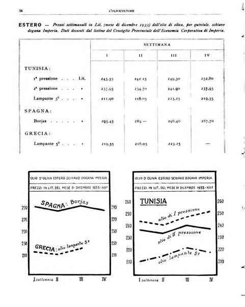 L'olivicoltore bollettino settimanale della Società nazionale degli olivicoltori