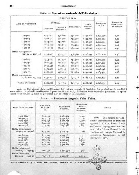 L'olivicoltore bollettino settimanale della Società nazionale degli olivicoltori