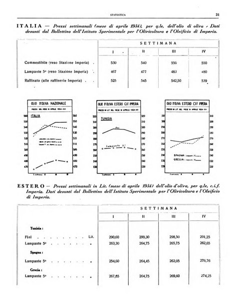 L'olivicoltore bollettino settimanale della Società nazionale degli olivicoltori