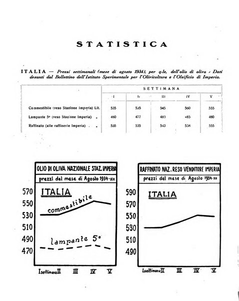 L'olivicoltore bollettino settimanale della Società nazionale degli olivicoltori