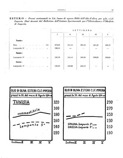 L'olivicoltore bollettino settimanale della Società nazionale degli olivicoltori