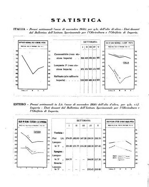 L'olivicoltore bollettino settimanale della Società nazionale degli olivicoltori