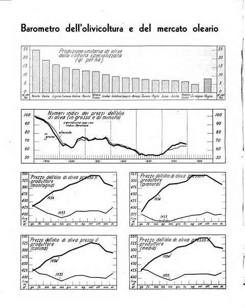 L'olivicoltore bollettino settimanale della Società nazionale degli olivicoltori