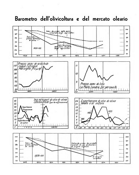 L'olivicoltore bollettino settimanale della Società nazionale degli olivicoltori