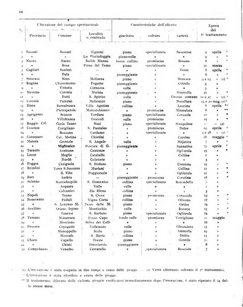 L'olivicoltore bollettino settimanale della Società nazionale degli olivicoltori