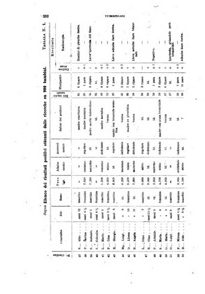 Tubercolosi giornale di studi e di lotta antitubercolare